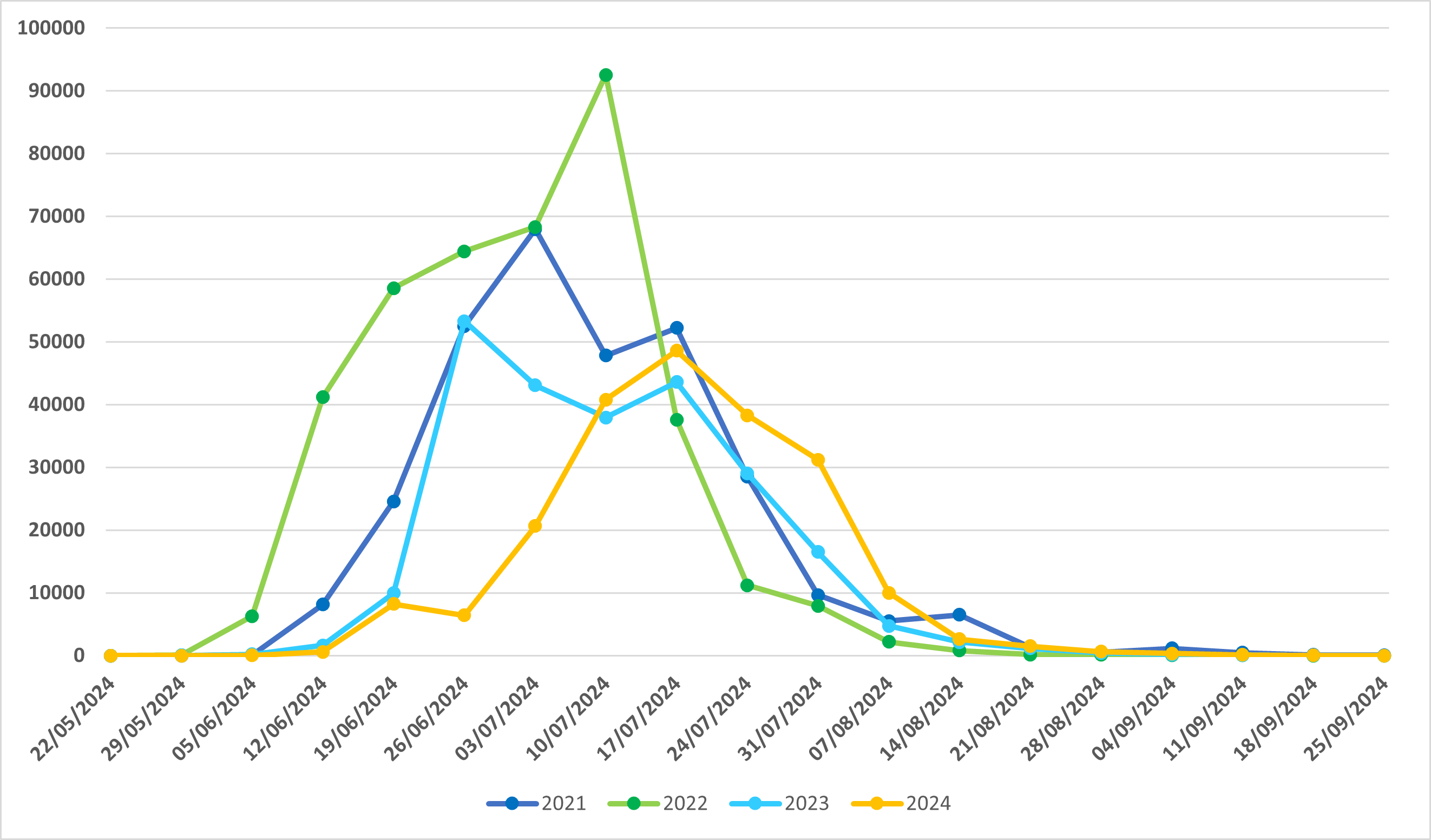 Captures of Popillia japonica in Lombardy Region (years 2021-2024)